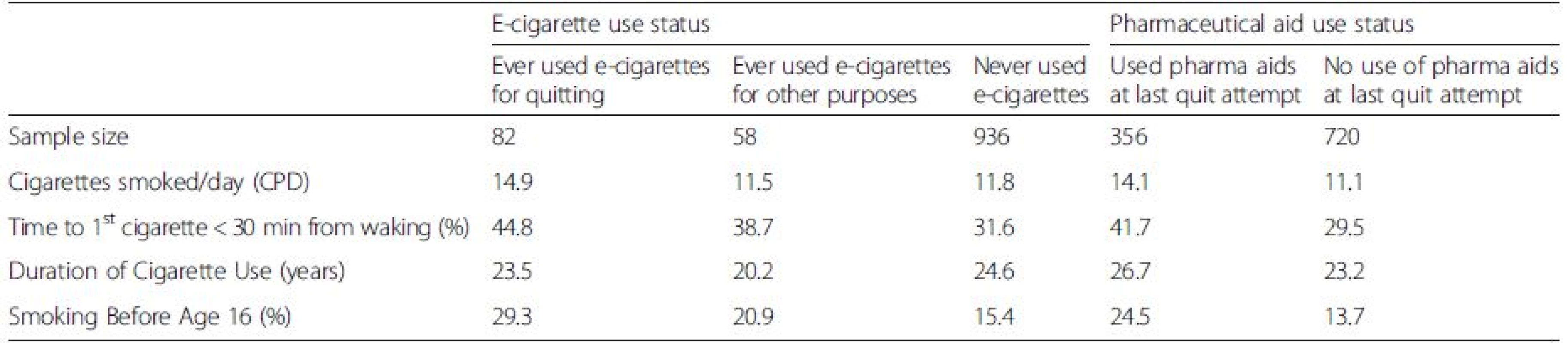 Baseline smoking characteristics by product use, among those who made a quit attempt; TUS-CPS 2010–11 longitudinal sample