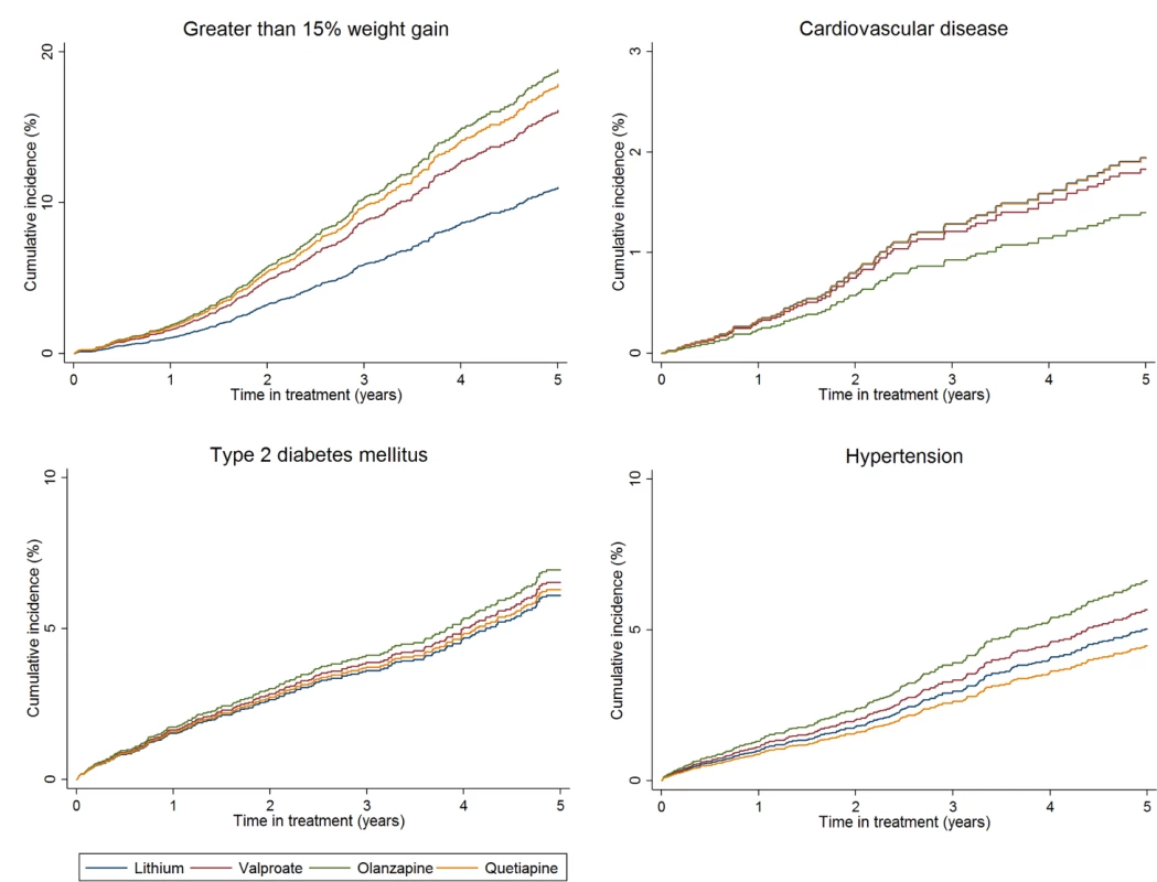 Cumulative incidence estimates of adverse metabolic event rates.