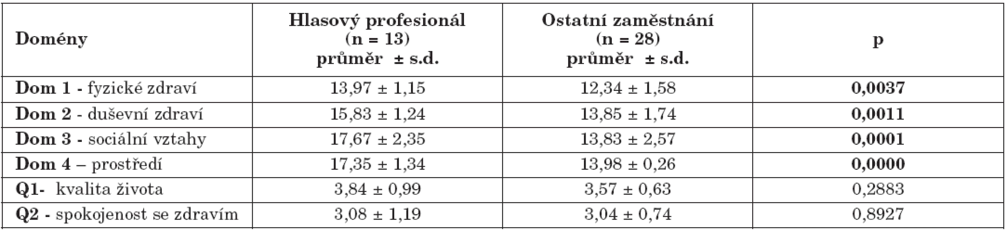 Srovnání doménových skóre kvality života pacientů s EER podle zaměstnání (hlasový profesionálové vs. ostatní zaměstnání).