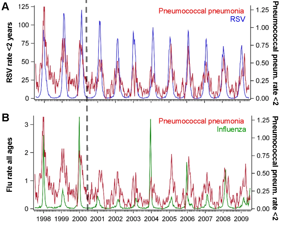 Time series of hospitalizations for pneumococcal pneumonia, RSV, and influenza in California.