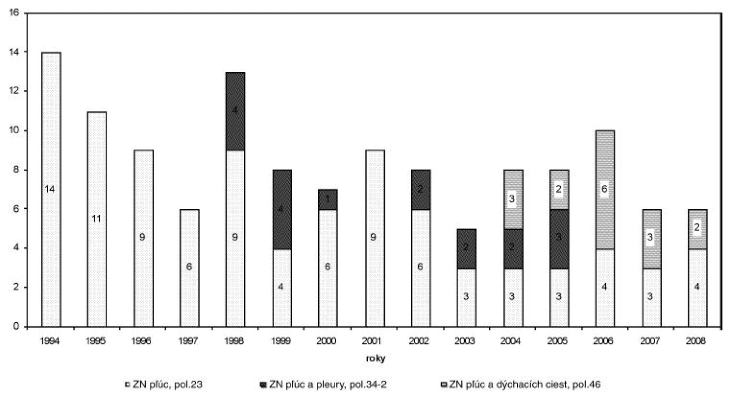 Výskyt hlásených profesionálnych zhubných nádorov dýchacieho systému na Slovensku za roky 1994–2008 podľa položiek Zoznamu chorôb z povolania SR (n = 128)
