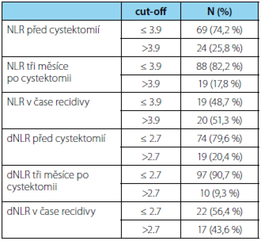 Rozdělení NLR a dNLR u pacientů podle zvolených hodnot cut-off v čase jednotlivých krevních odběrů
Tab. 2. NLR and dNLR distribution according to the cut-off values, at different times of blood sampling