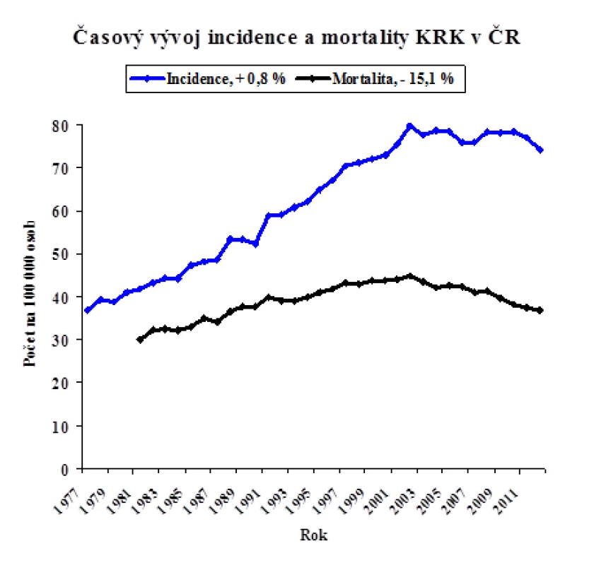 Časový vývoj incidence a mortality KRK v ČR (zdroj: Národní onkologický registr [NOR], www.svod.cz)
