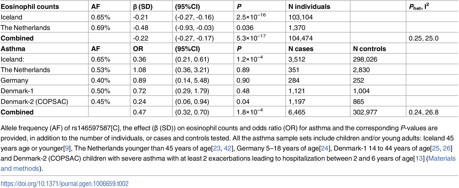 Associations of the <i>IL33</i> splice acceptor variant rs146597587[C] with eosinophil counts and asthma in Iceland and abroad.