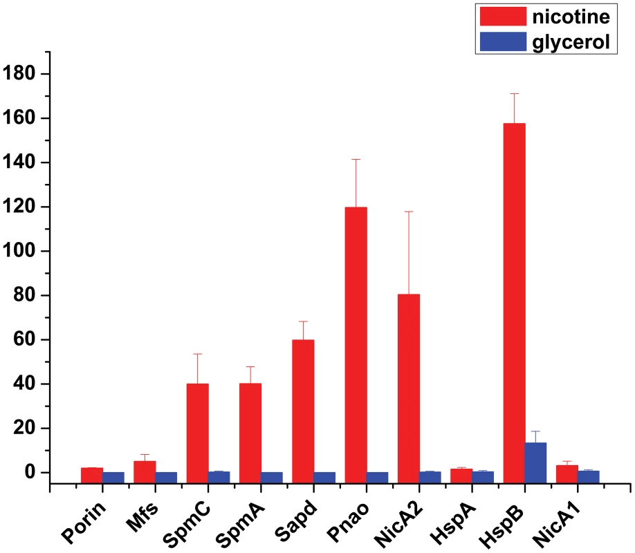 Expression level changes of proteins that were involved in nicotine degradation.