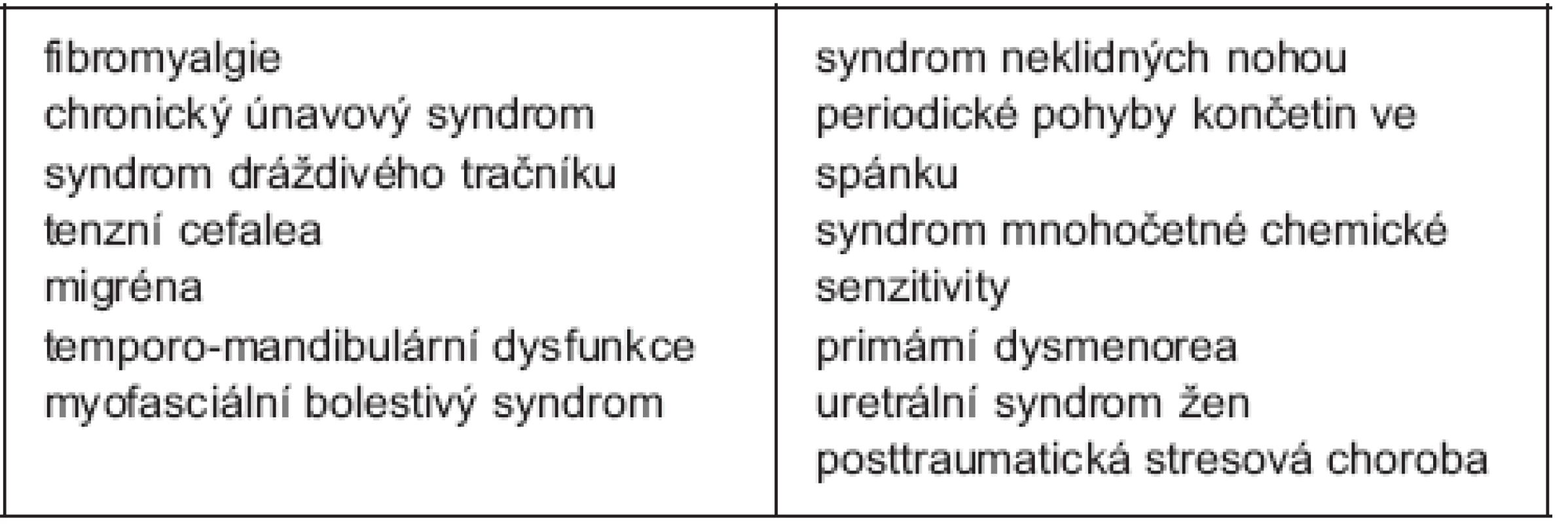 Současný návrh výčtu členů rodiny syndromů centrální senzitizace – upraveno podle Yunuse (5)