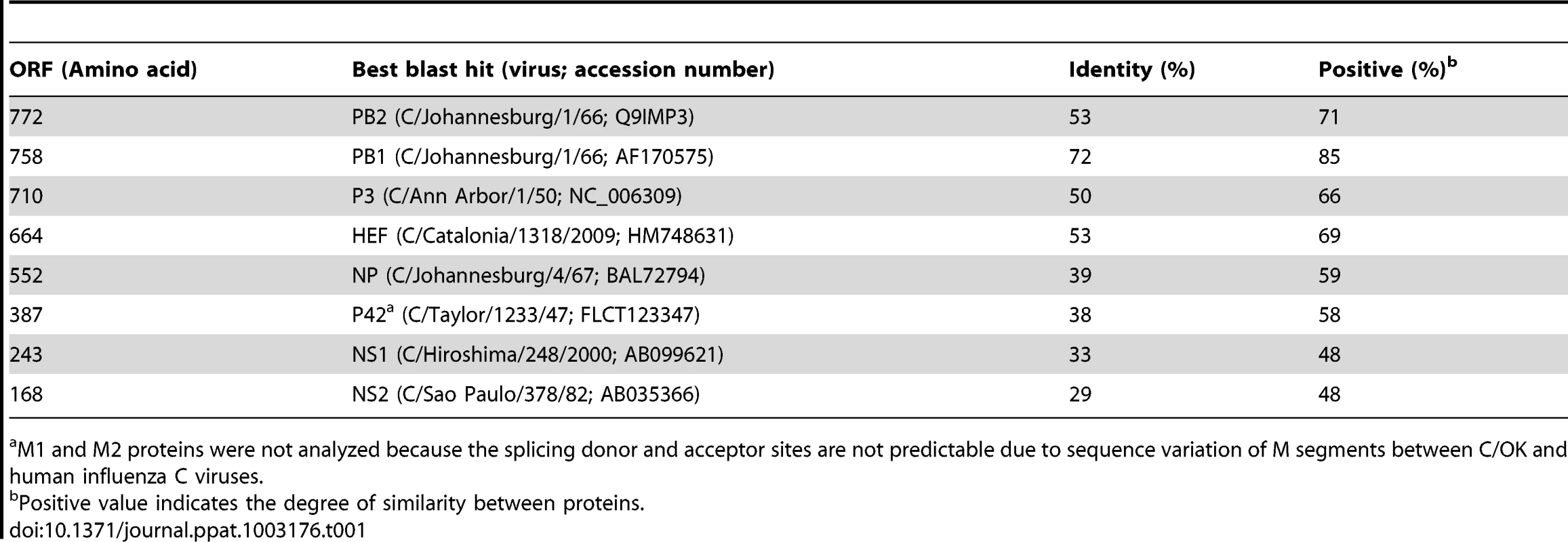BlastP analysis of the eight putative open reading frames of C/swine/Oklahoma/1334/2011.