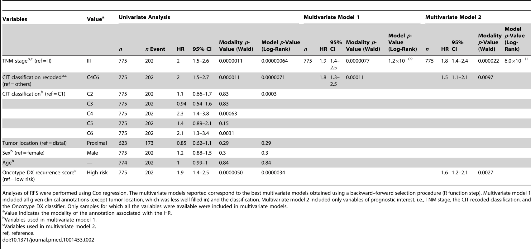 Univariate and multivariate analyses of relapse-free survival according to clinical annotations, the six-subtype classification, and the Oncotype DX prognostic classifier in the overall dataset.