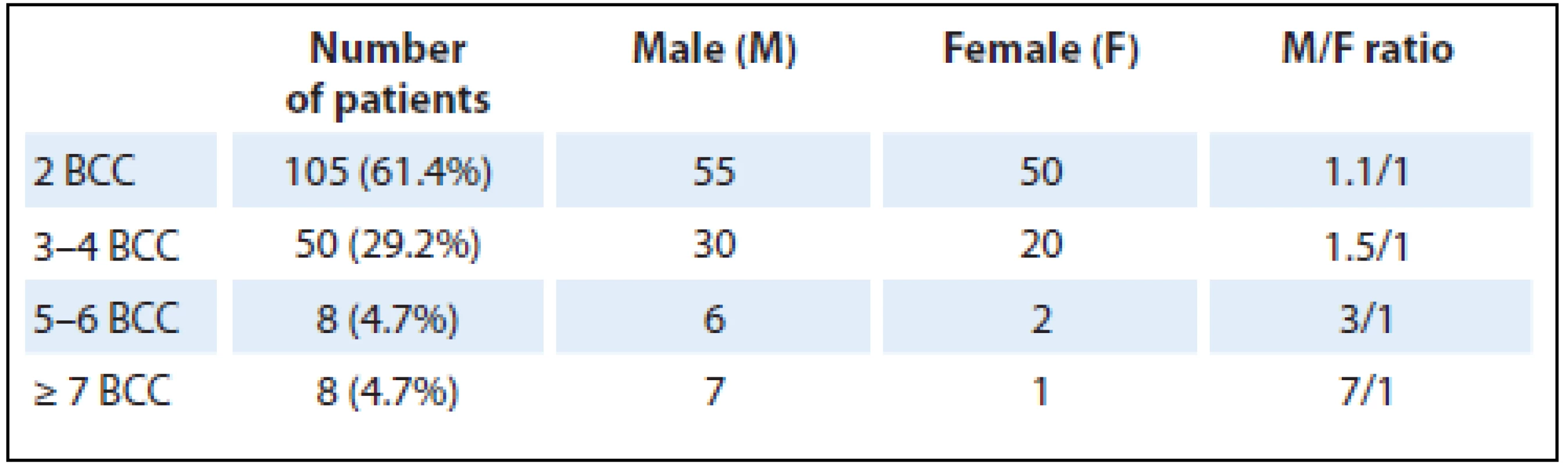 Proportion of all 171 patients with multiple BCCs regarding gender and number of tumors per individual.