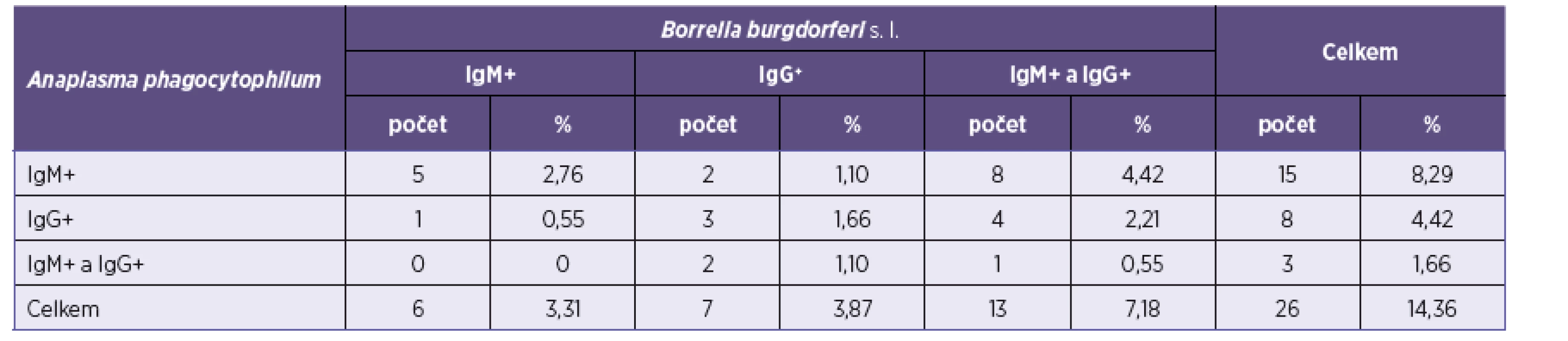 Výsledky vyšetření protilátek proti B. burgdorferi s. l.<sup>*</sup>
Table 1. Results of the screening for anti-B. burgdorferi s. l. antibodies<sup>*</sup>