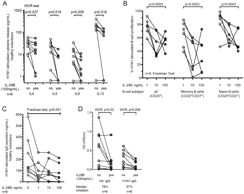 Recombinant IL-28B inhibits Influenza H1N1-induced Th2 response and B cell activation and IgG production in healthy volunteers.