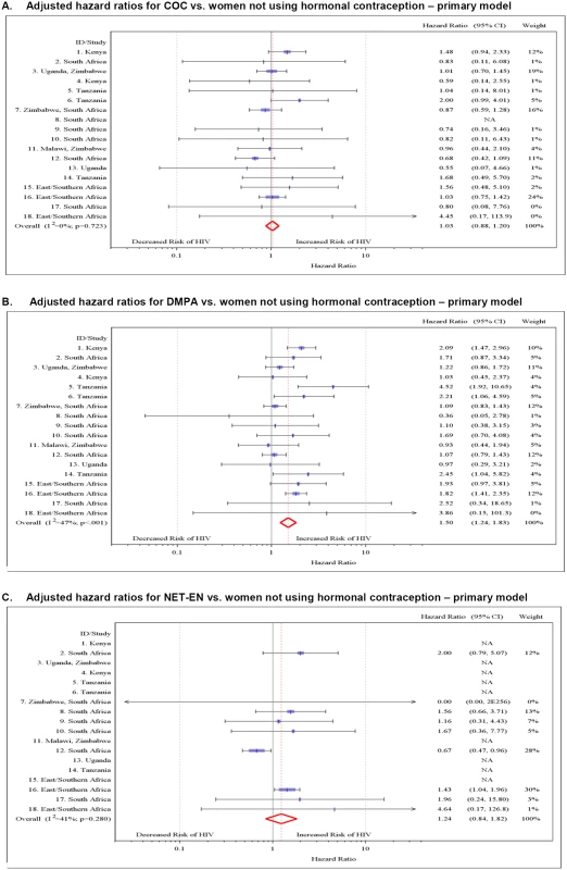 Multivariable associations between hormonal contraceptive use and HIV acquisition by study, with non-hormonal-contraceptive group as the reference.