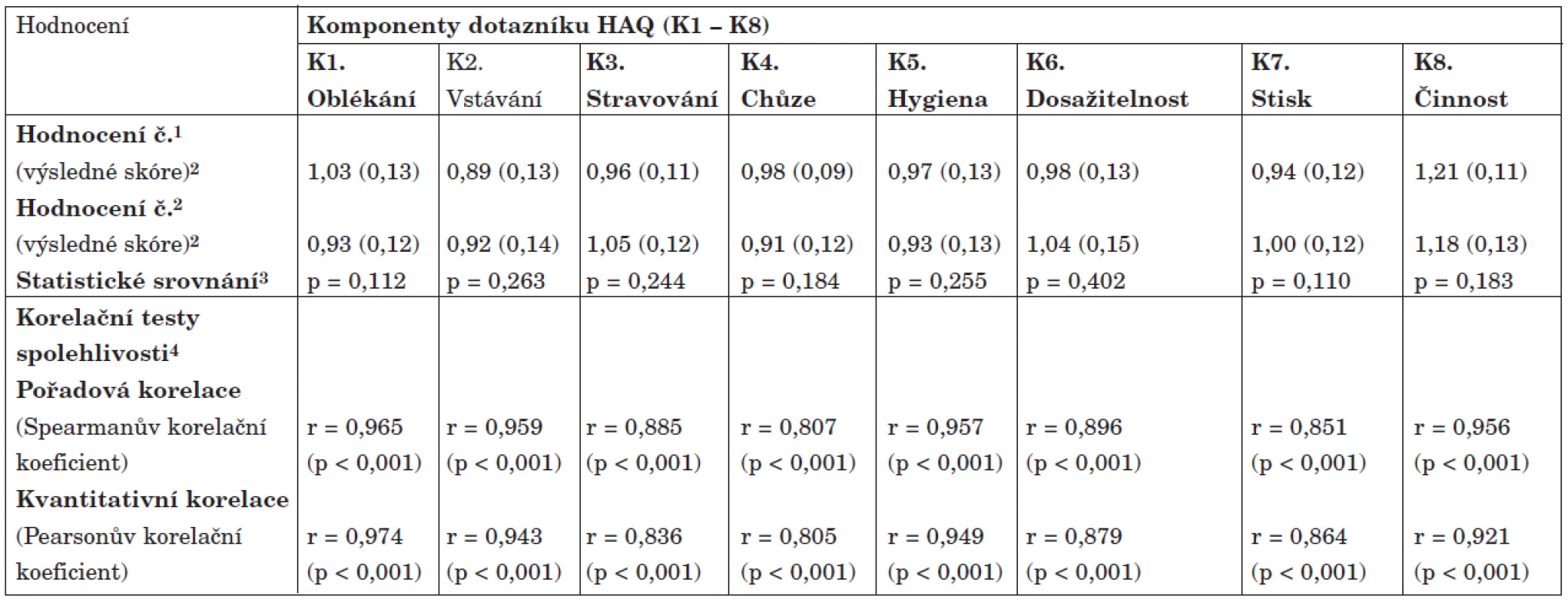 Test spolehlivosti dotazníku HAQ<sub>CZ</sub><sup>1</sup> – analýza jednotlivých komponent dotazníku (n = 33).