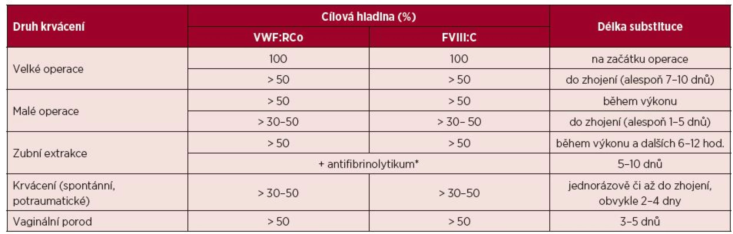Doporučené plazmatické hladiny VWF:RCo a FVIII:C v léčbě von Willebrandovy choroby