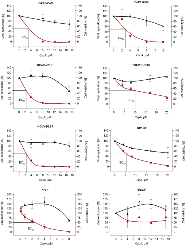 Effect of Cyclosporin A on human (SARS-CoV, HCoV-229E-luc and HCoV-NL63), animal CoV (FCoV, TGEV, IBV) and control virus (HIV-1/EMCV) replication.