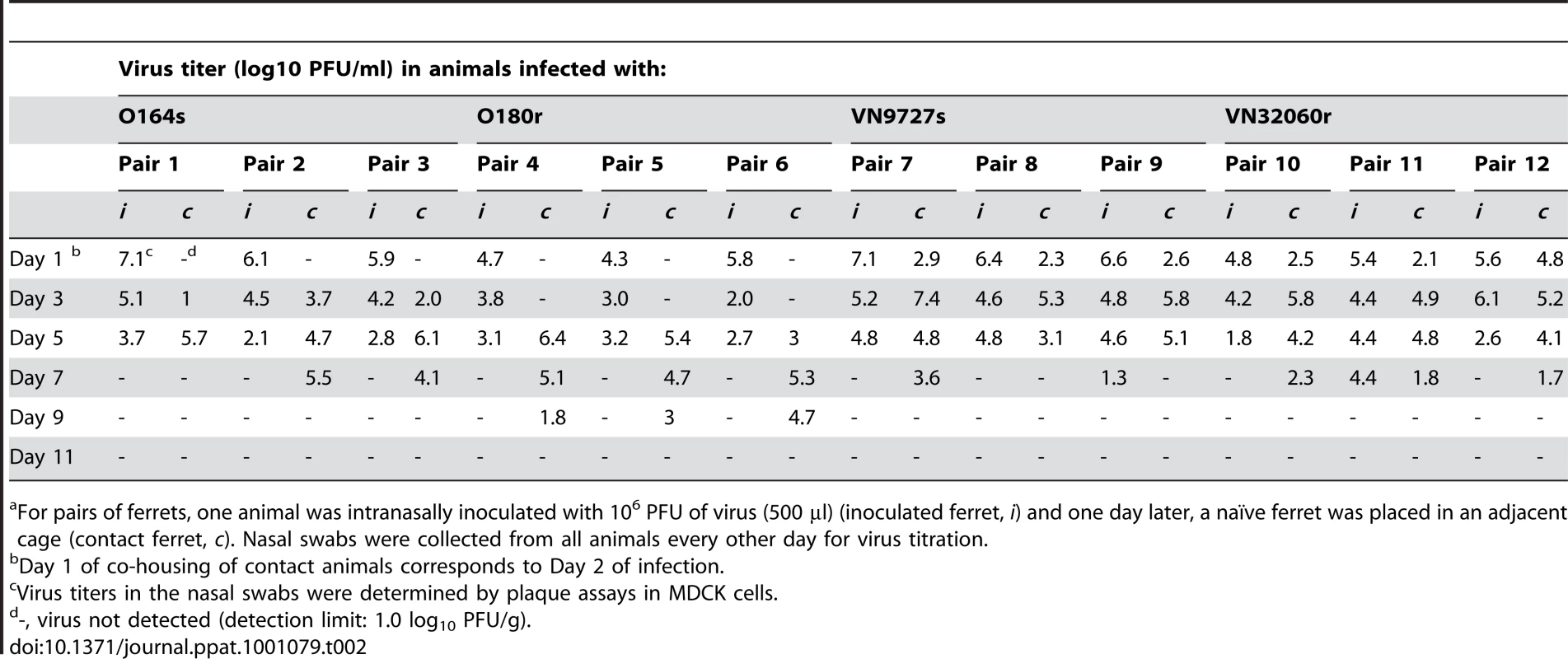 Virus titers in the nasal swabs of inoculated and contact ferrets<em class=&quot;ref&quot;>a</em>.