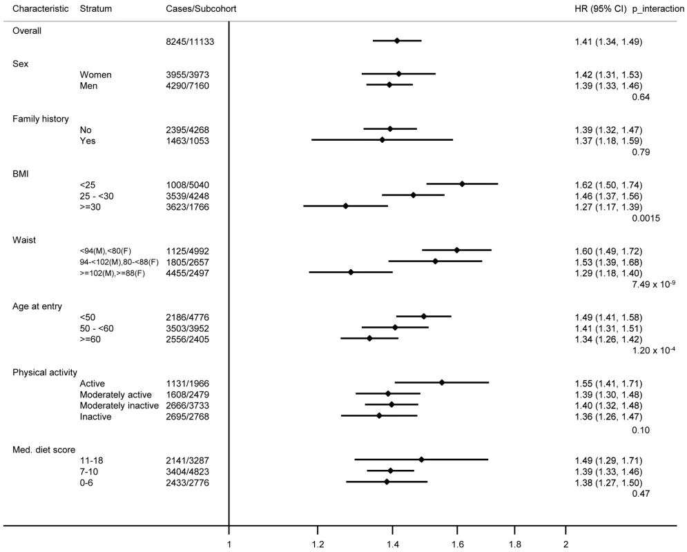 Hazard ratios for type 2 diabetes per standard deviation (4.4 alleles) increase in the imputed, unweighted genetic risk score within strata defined by sex, diabetes family history, body mass index, waist circumference, age, physical activity, and Mediterranean diet score: the InterAct study.