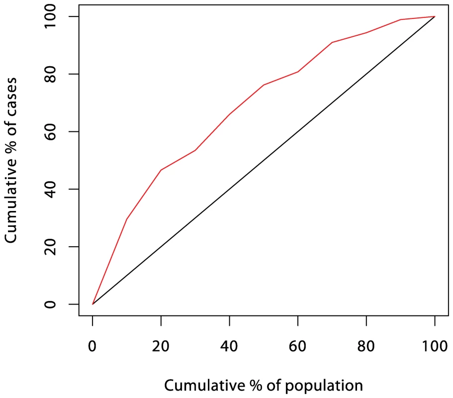 ROC curve for the prediction score of Truett, Cornfield, and Kannel &lt;em class=&quot;ref&quot;&gt;[2]&lt;/em&gt; (five-year incidence of coronary heart disease in the Framingham cohort study).