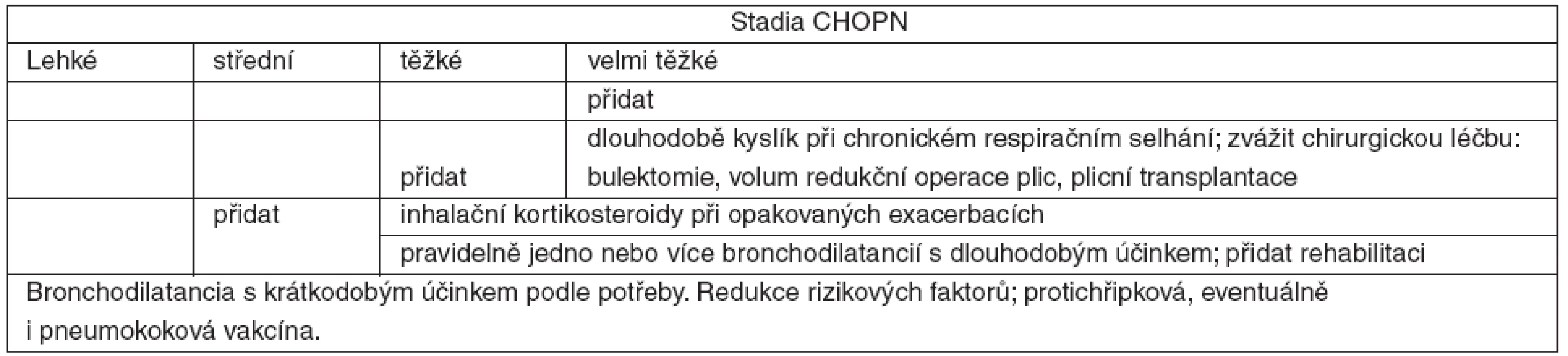 Stupňovitá léčba podle stadií CHOPN – GOLD [1, 2]
