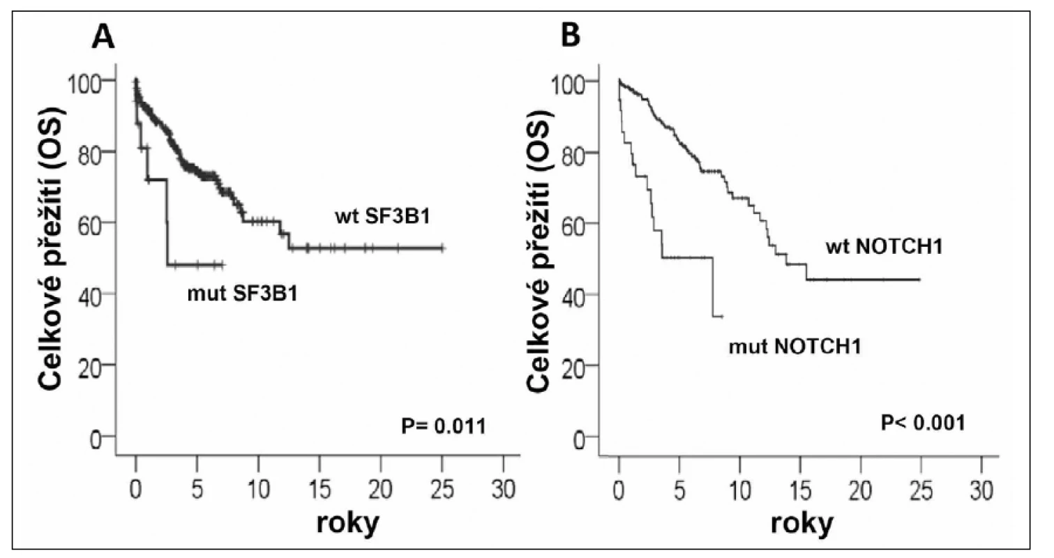 Vliv mutací v genech SF3B1 a NOTCH1 na celkové přežití pacientů s CLL (dle Rossi et al. 2011&lt;sup&gt;16&lt;/sup&gt;, Rossi et al. 2011&lt;sup&gt;18&lt;/sup&gt;) mut-mutovaný gen; wl - wild - type gen. 
*Přejato se souhlasem vydavatele.