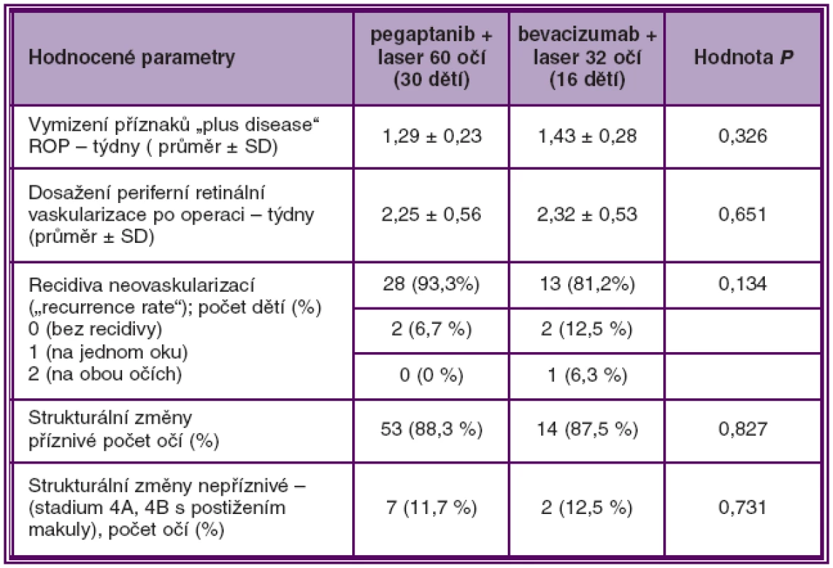 Srovnání účinnosti pegaptanibu a bevacizumabu v kombinaci s laserovou fotokoagulací při léčbě ROP 3+ v zóně I a posterior zóně II ve skupině A
