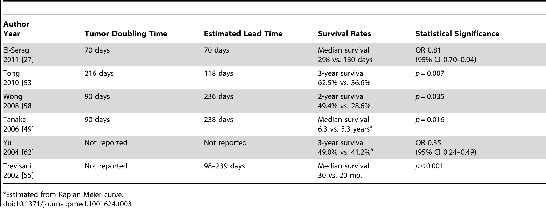 Studies assessing survival benefit of surveillance after adjusting for lead time bias.