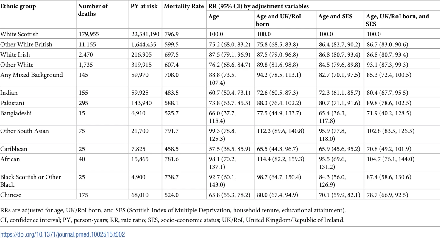 Age-adjusted mortality rates per 100,000 PY and RRs for all-cause mortality by ethnic group in females.