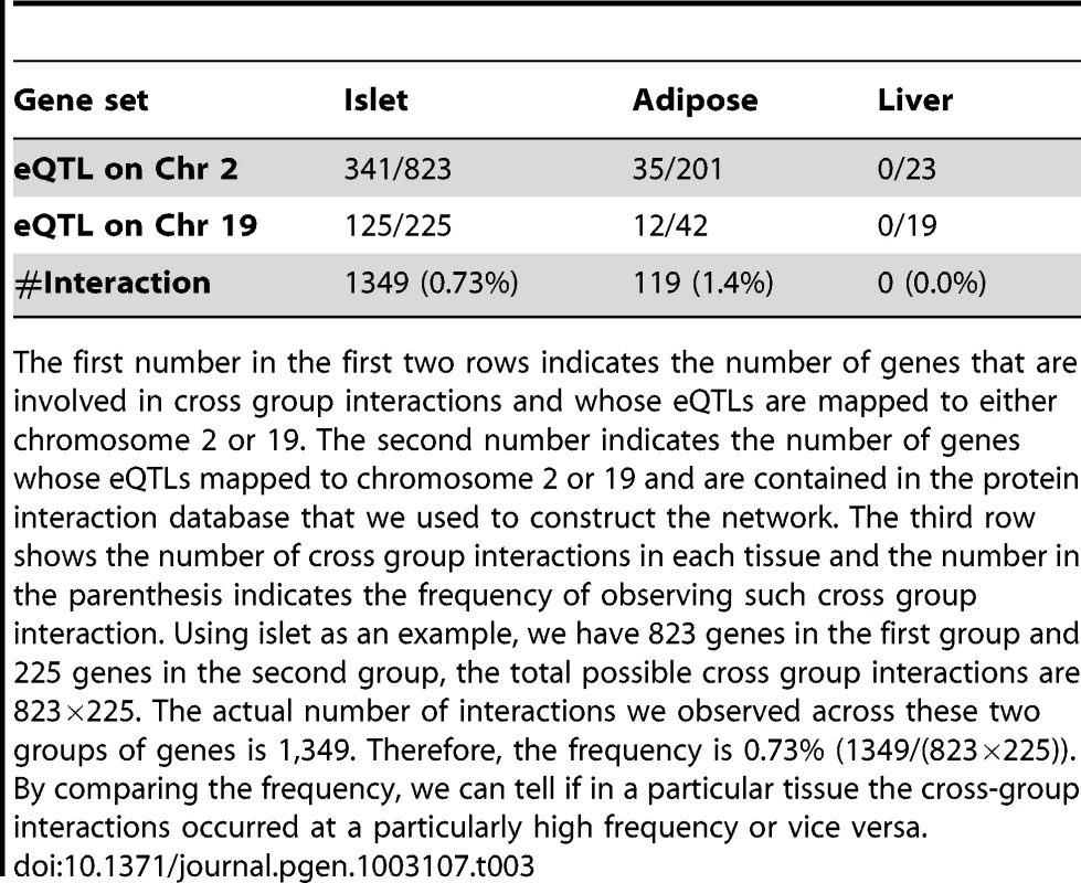 Genes involved in cross-group interactions.