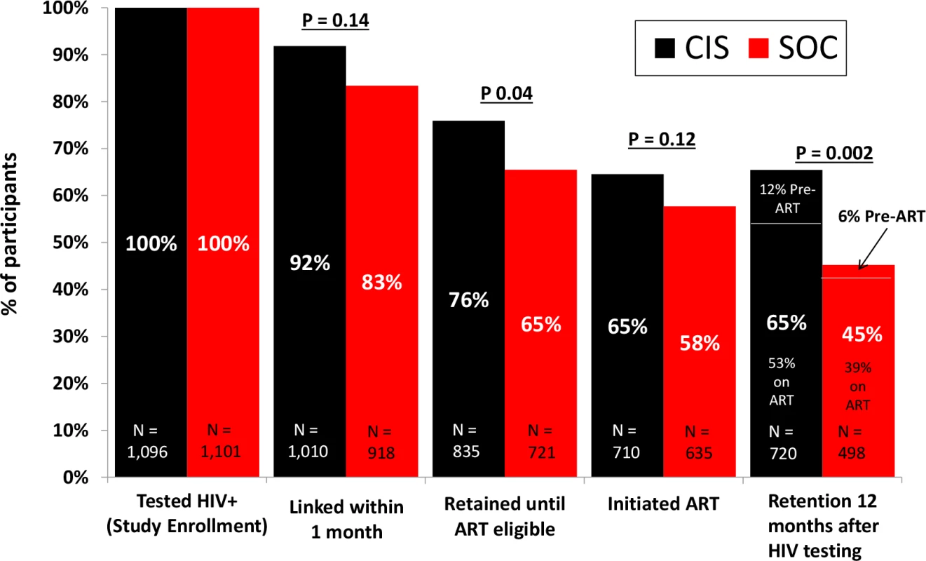 HIV care continuum comparing the combination intervention strategy (CIS) study arm versus the standard of care (SOC) study arm.