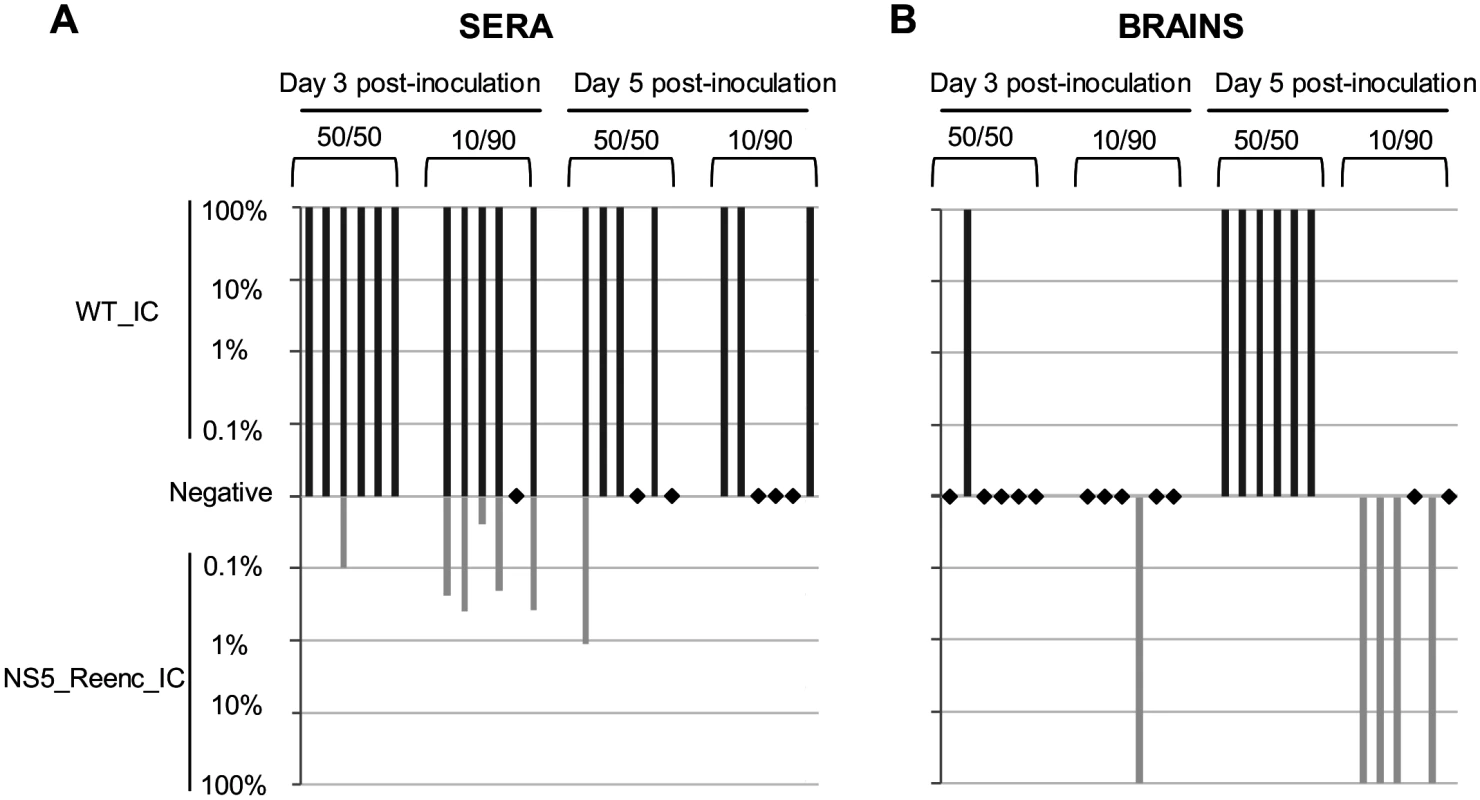 Results of <i>in vivo</i> competition experiments.