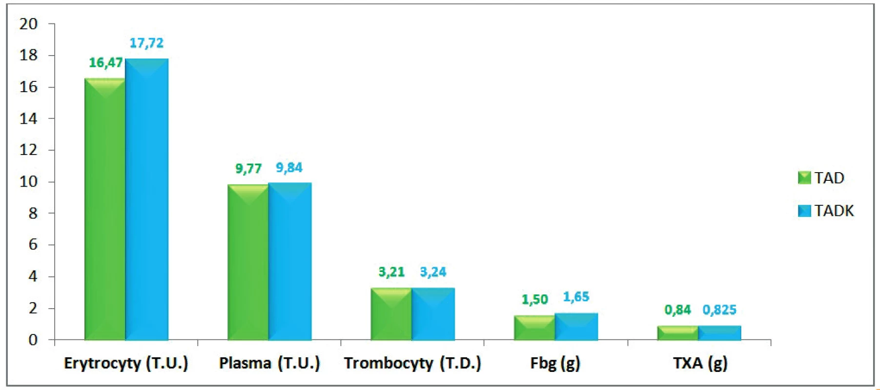 Množství podaných transfuzních přípravků, fibrinogenu a TXA (průměr na jednoho pacienta)