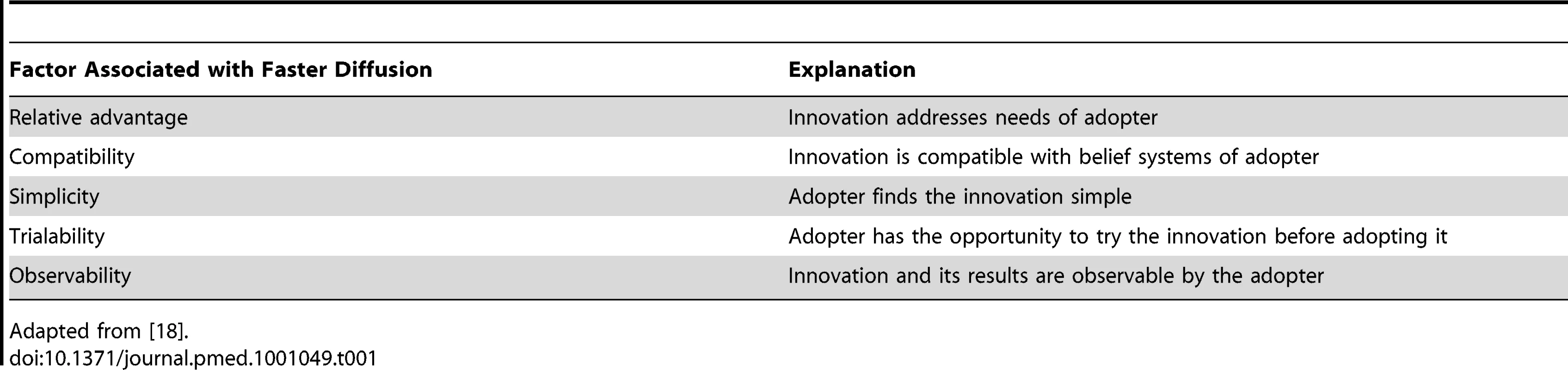 Factors associated with faster diffusion of an innovation.