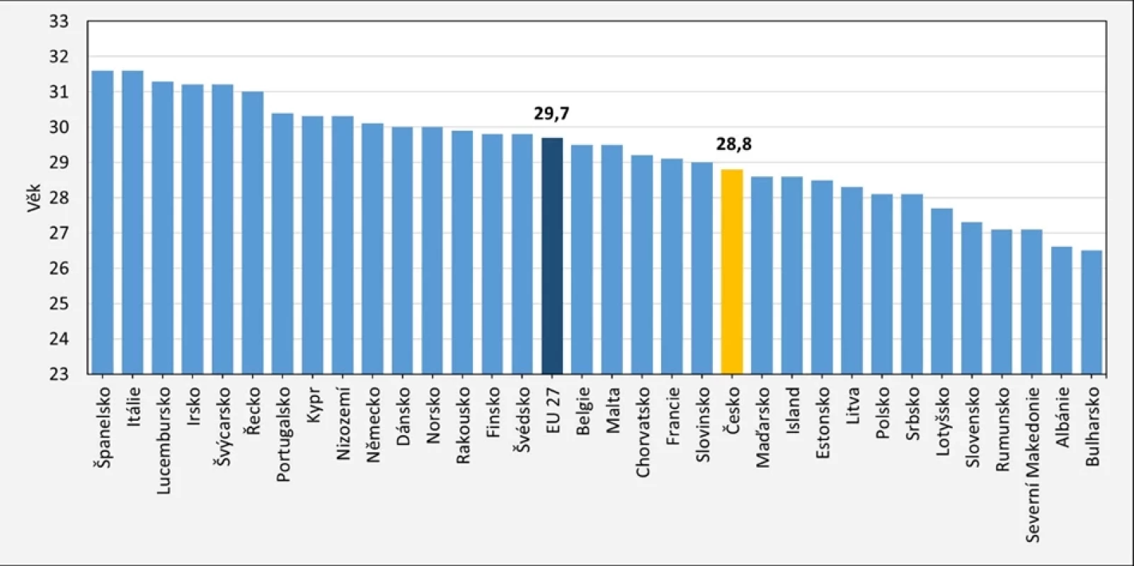 Průměrný věk žen při narození prvního dítěte v evropských zemích v roce 2021