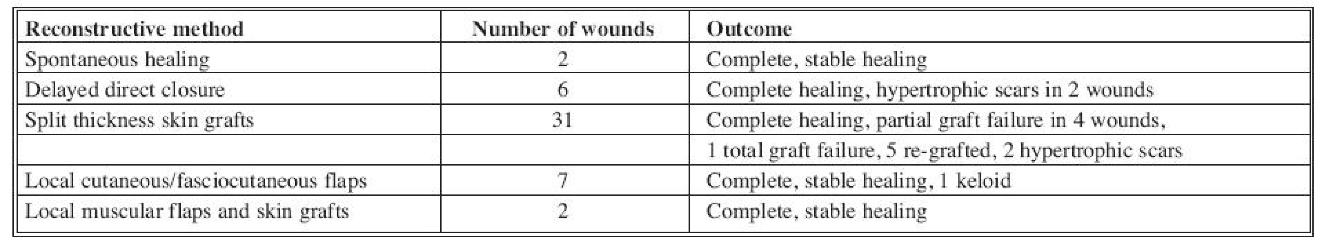 Delayed reconstructive method and final outcome in 48 of a total of 49 wounds