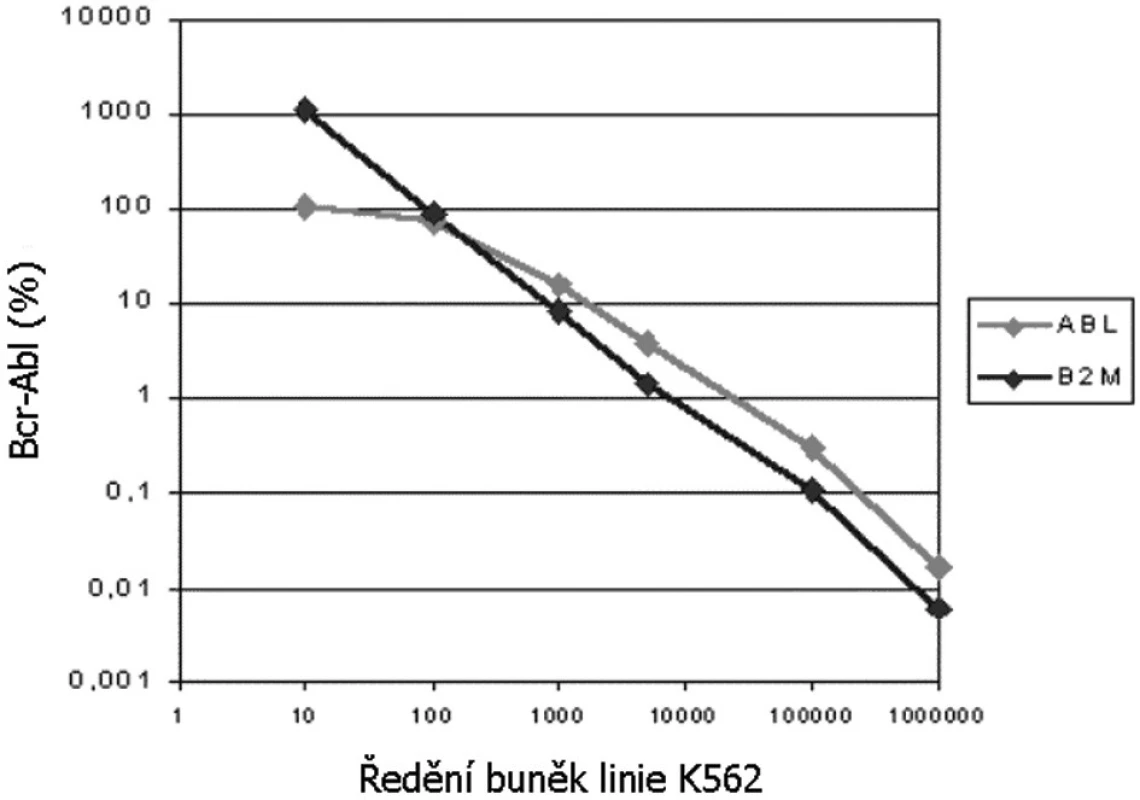 Výsledek (linearita) porovnání molekulárních metod ke stanovení kvantity Bcr-Abl transkriptu používajících jako kontrolní gen B2M (Praha) nebo ABL (Brno). Křivky znázorňují naměřené množství Bcr- Abl ve vzorcích externí kontroly kvality (ředění od 10x do 106x na úrovni buněčného lyzátu, přesněji viz metody).