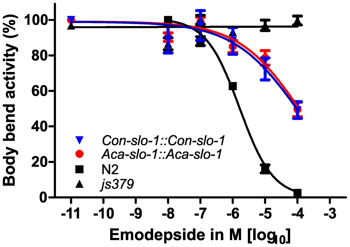Parasite SLO-1 expressed from parasite-derived <i>slo-1</i> promoters partially recover emodepside susceptibility in resistant <i>slo-1</i> loss-of-function mutants.