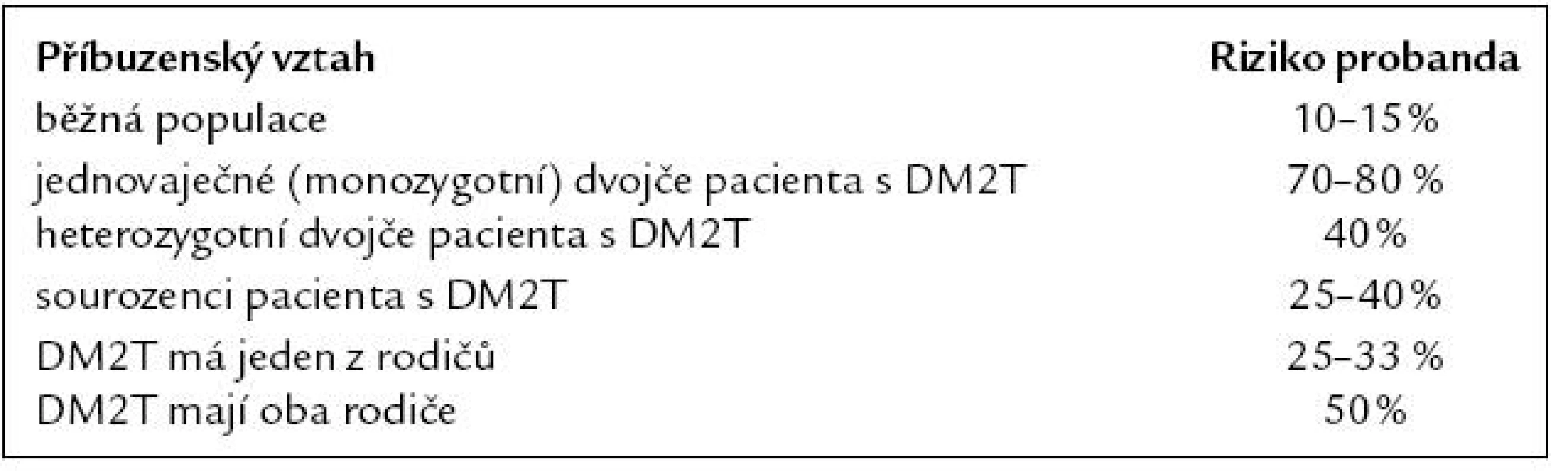 Riziko DM2T podle příbuzenského vztahu probanda [33].