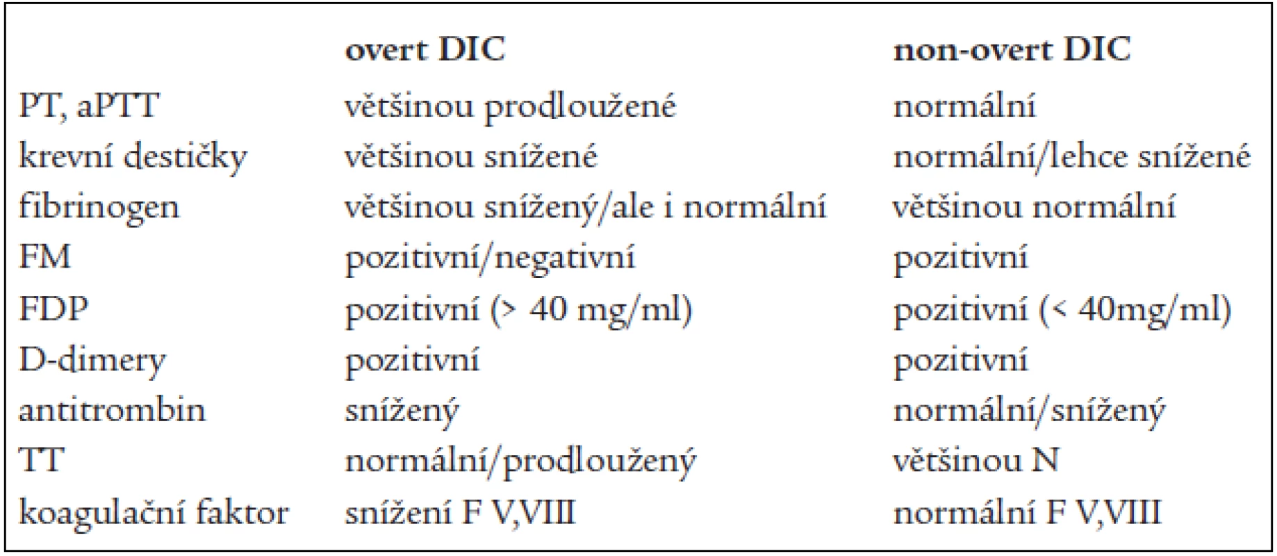 Diagnostika DIC [30].
