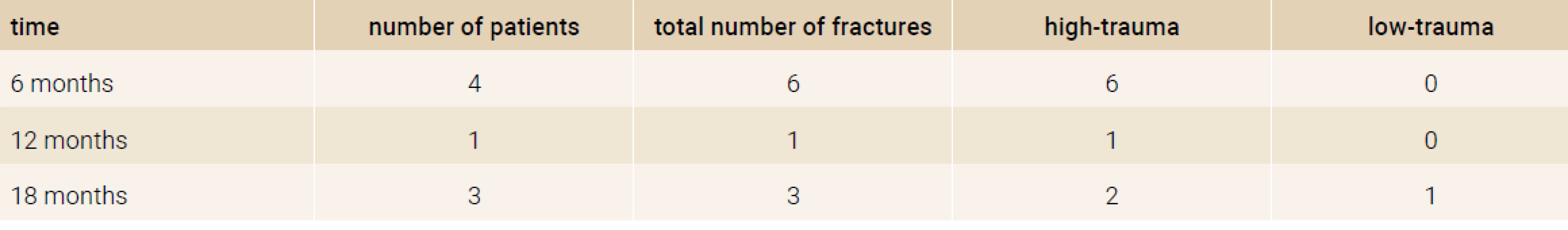 The number of new onset fractures in the study group in each time period