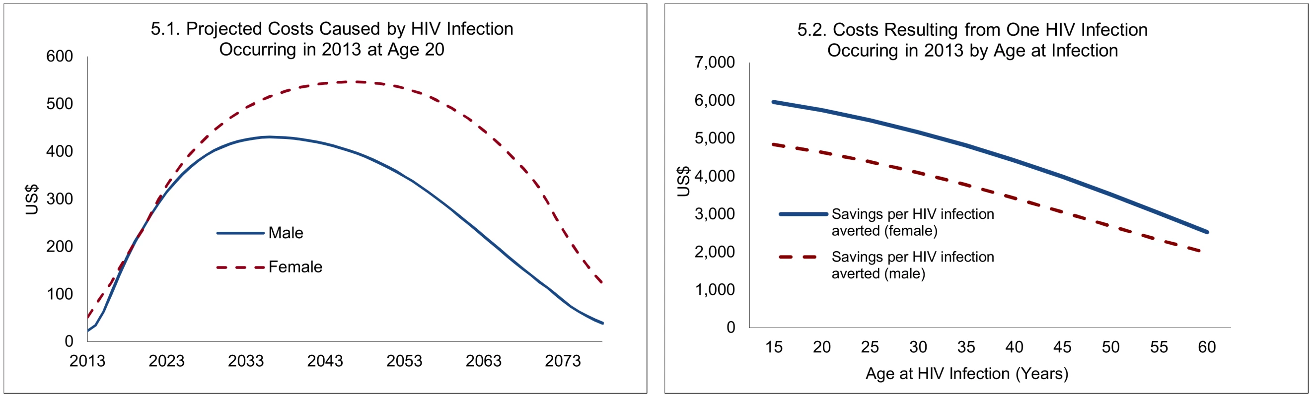Projected costs caused by one new HIV infection, 2013.