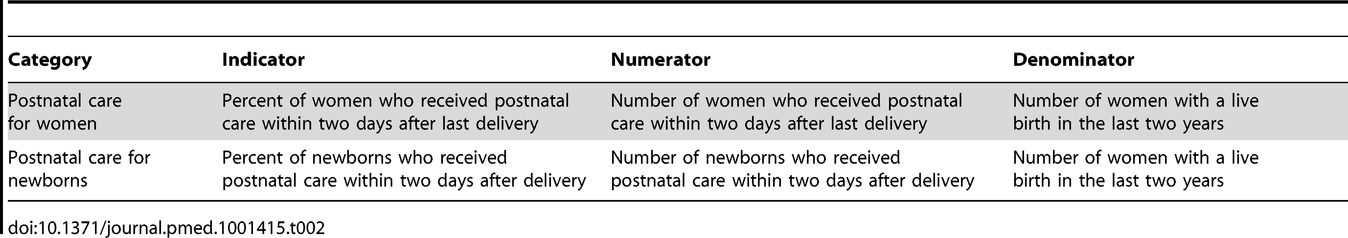 Global indicators for postnatal care coverage, 2010.
