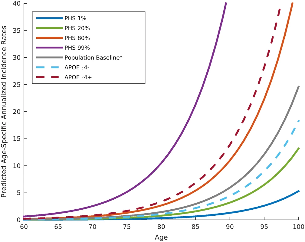 Annualized incidence rates showing the instantaneous hazard as a function of polygenic hazard score percentile and age.