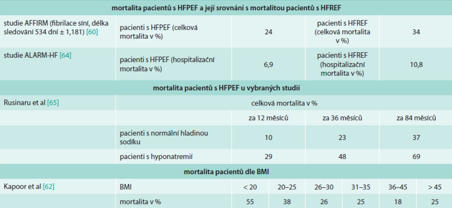 Morbidita a mortalita pacientů s HFPEF dle rizikových faktorů nebo ve srovnání s pacienty s HFREF