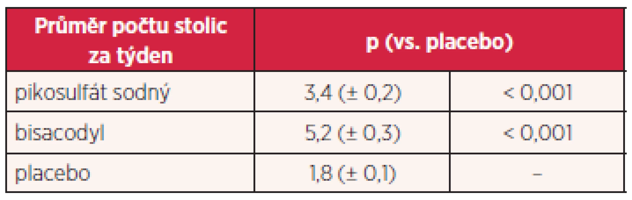 Účinnost pikosulfátu sodného a bisacodylu ve srovnání s placebem (8, 9)