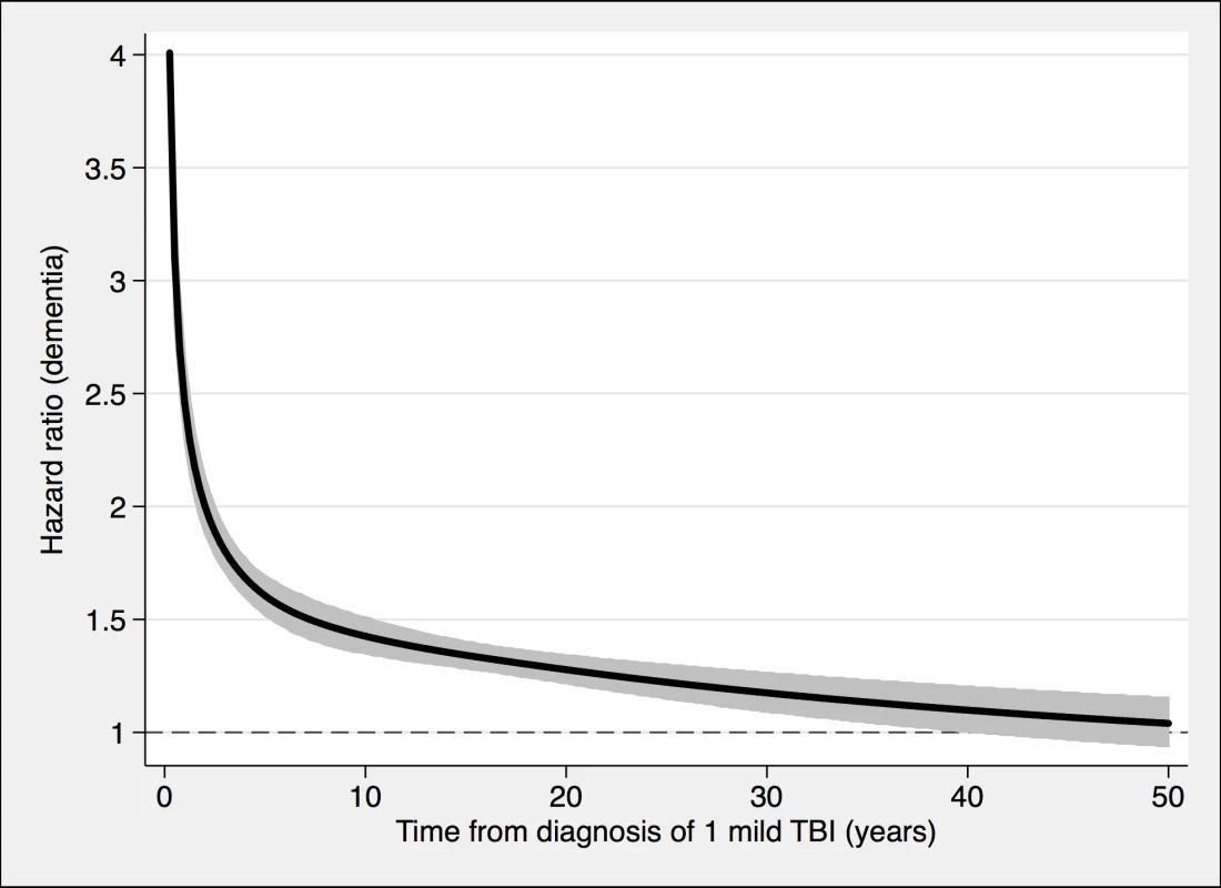 The risk of a dementia diagnosis in individuals with only one mild TBI (<i>n</i> = 108,463) and corresponding controls (<i>n</i> = 216,077), during follow-up.
