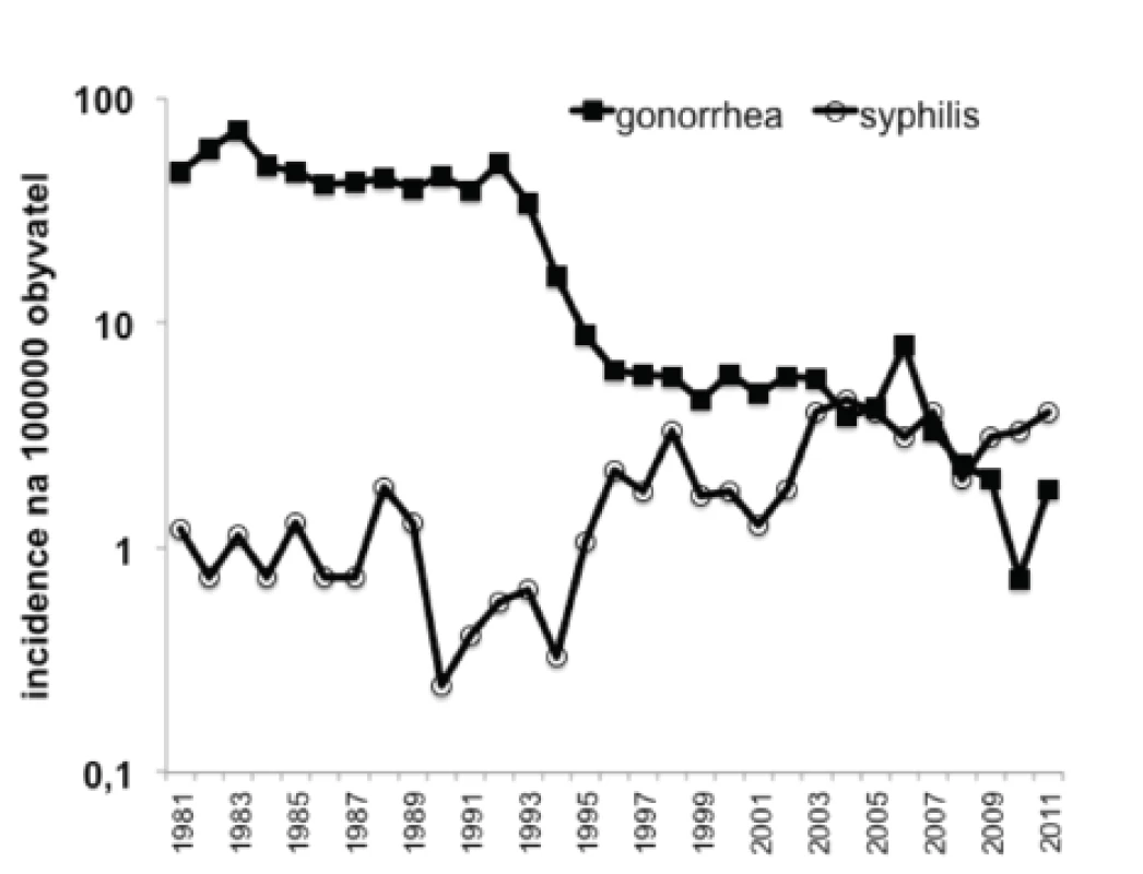 Opačné trendy incidence kapavky a syphilis ve východočeském regionu v letech 1981–2011
Fig. 3. Opposite trends in the incidence of gonorrhea and syphilis in the East Bohemian Region in 1981–2011.