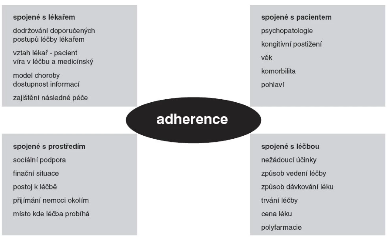 Faktory ovlivňující adherenci při léčbě schizofrenie antipsychotiky (upraveno podle 7).