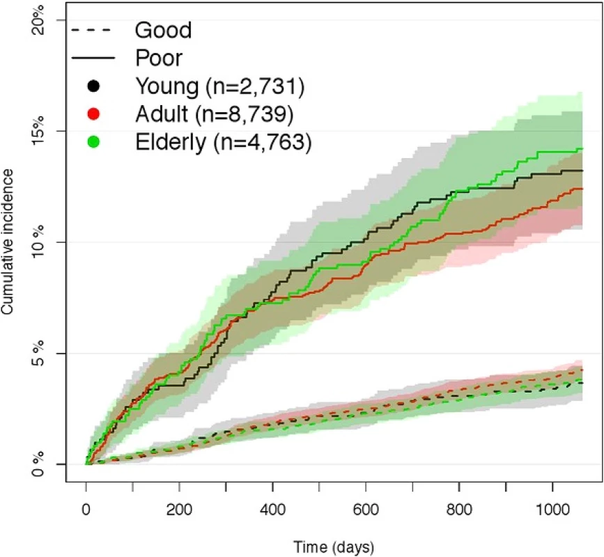 Probability for redeeming prescriptions of antidepressants. Cumulative incidence for redeeming prescriptions of antidepressants during the study period with 95 % confidence interval for poor and good mental health, stratified by age groups, young (16–29 years of age), adults (30–59 years of age) and elderly (≥ 60 years of age) from the North Denmark Region Health Survey 2010 [24]. n = 16,233