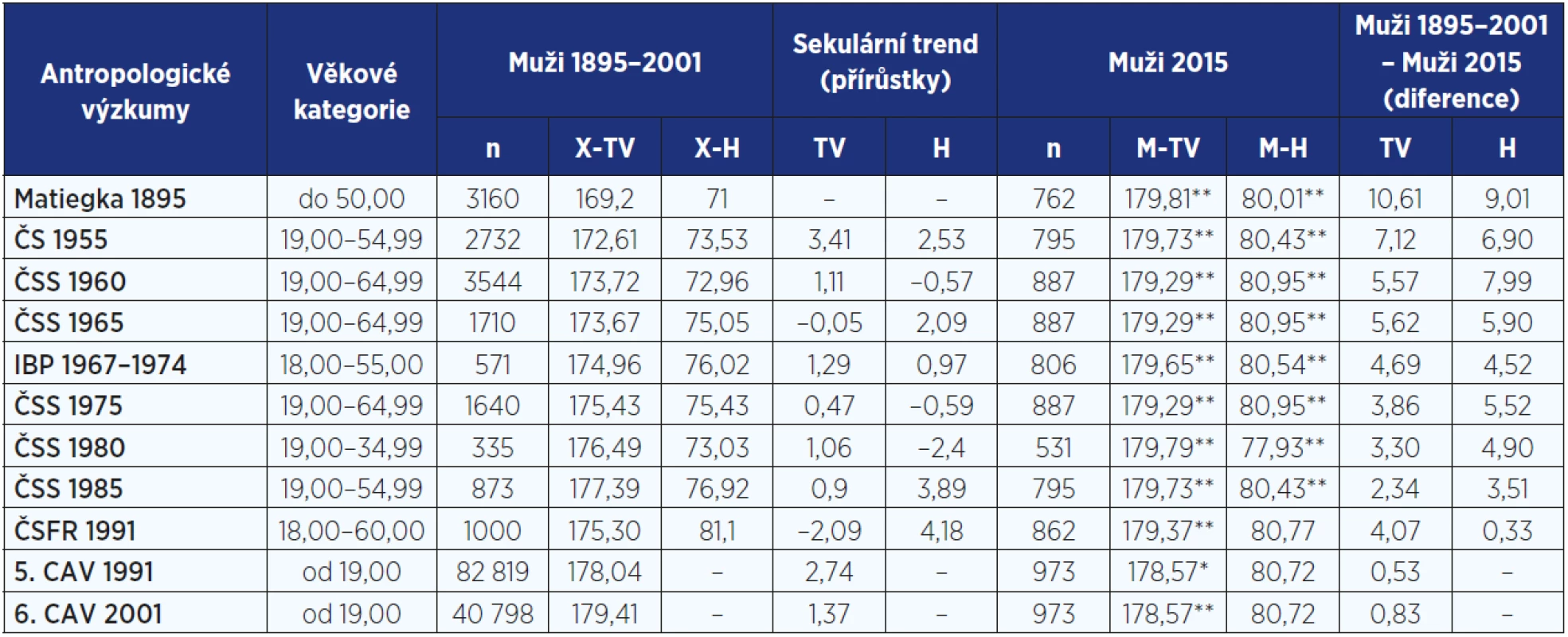 Sekulární trend tělesné výšky (cm) a hmotnosti (kg) u mužů od roku 1895 do roku 2015