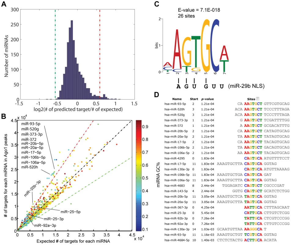 Ago1-bound sequences contain potential miRNA target sites.
